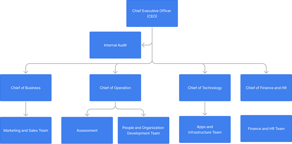 Struktur Organisasi Humanika Consulting
